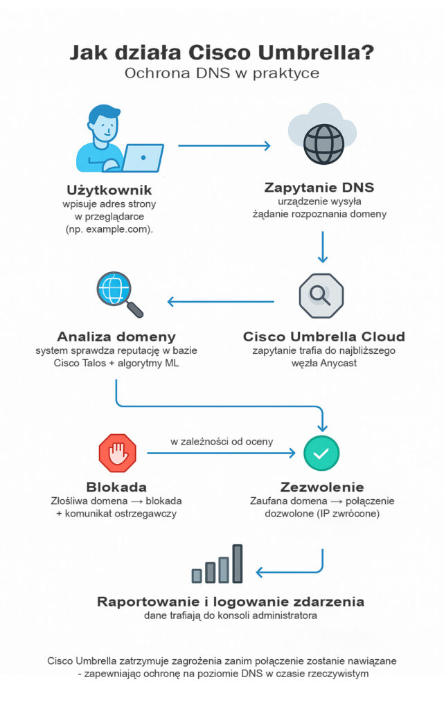 Jak działa Cisco Umbrella krok po kroku