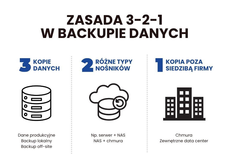 zasada 3-2-1 w backupie danych