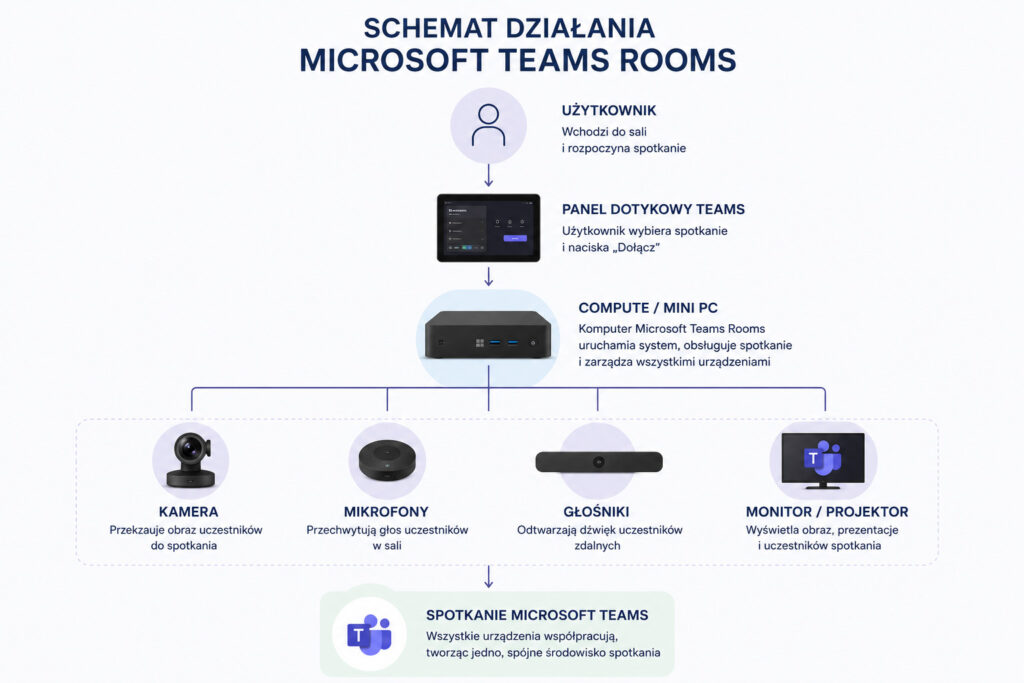 Jak działa Microsoft Teams Rooms?